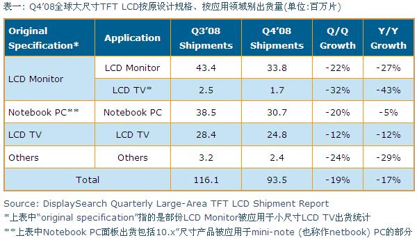 Q4’08全球大尺寸TFT LCD按原設(shè)計規(guī)格、按應(yīng)用領(lǐng)域別出貨量