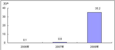 2006-2008年中國3G手機用戶規模及增長
