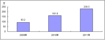 2009-2011年中國TD-SCDMA數據卡市場規模預測