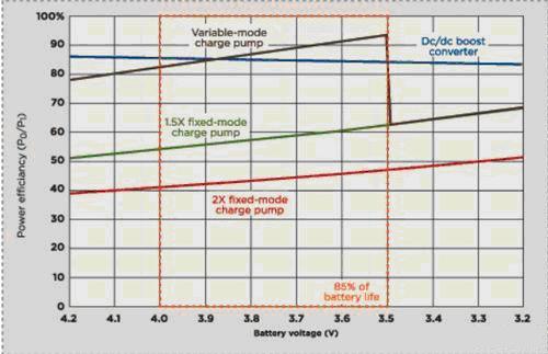 新電荷泵方式實現低功耗手機LCD背光驅動方案