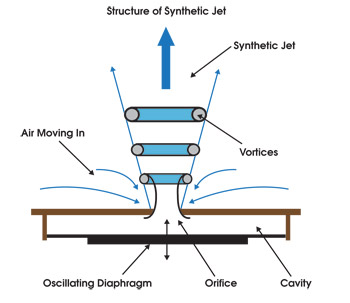 圖2:空氣彈產生原理圖