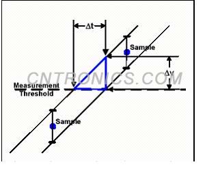 圖2 簡單的模型，表明垂直不確定性與定時不確定性的映射關系
