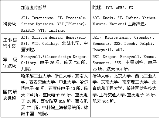 MEMS慣性傳感器研發、制造商一覽表