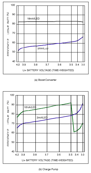 白光LED升壓轉換器和電荷泵的比較