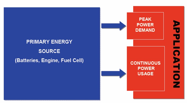 圖3:沒有超級(jí)電容的動(dòng)力系統(tǒng)工作模式