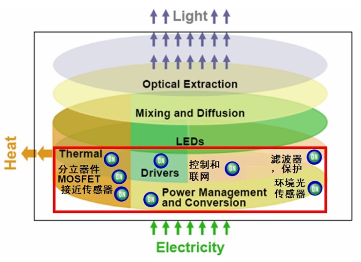 圖8:安森美半導體能為LED照明應用提供完成光電組合產品解決方案