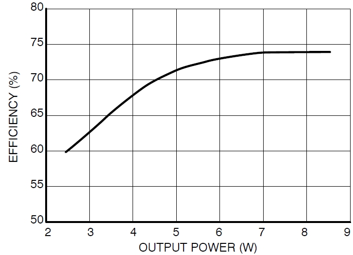 圖3：Vin=115 Vac、不同輸出負載時的能效