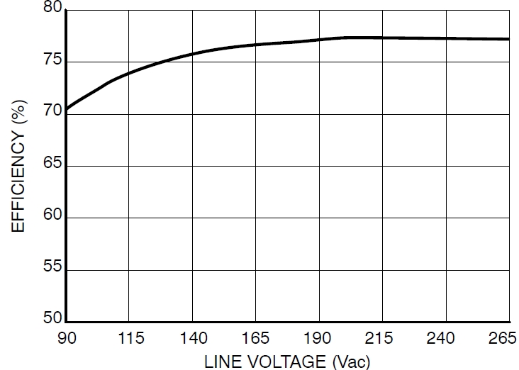 圖4：Pout=8.5 W、不同線路電壓時的能效