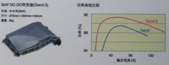 TDK混合動力汽車用4.5代DC-DC轉換器具有高達3KW的功率，效率高達94%