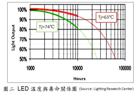 LED溫度越高，壽命越低