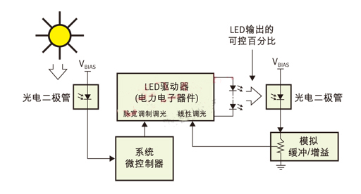 PWM(脈寬調制)用于日/夜控制,線性控制用于光輸出