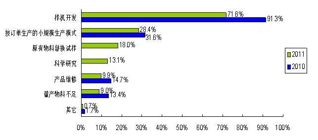 圖1:小批量采購(gòu)原因呈現(xiàn)多樣化