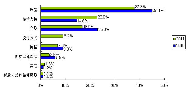 圖3:工程師對(duì)小批量采購(gòu)的技術(shù)支持需求大幅增加