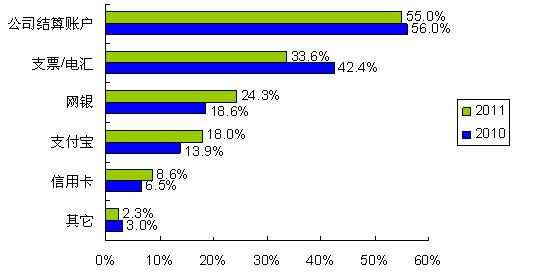 圖5:更多的人開(kāi)始使用網(wǎng)銀、支付寶等網(wǎng)絡(luò)結(jié)算通道