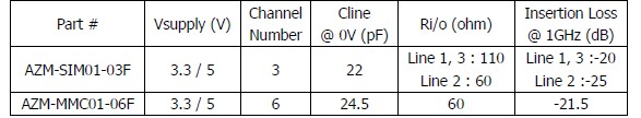 表1:晶焱科技應用于SIM卡及MMC/SD卡的電磁干擾濾波器的基本特性參數。