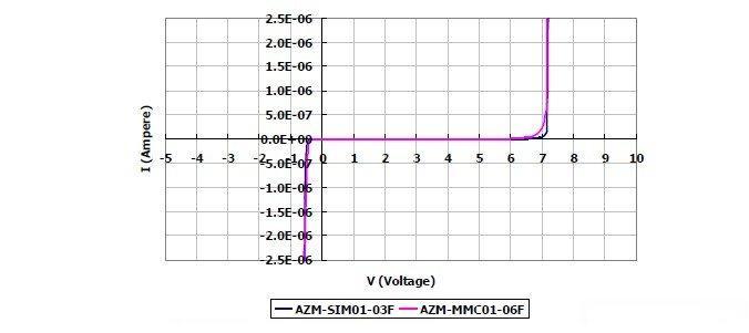 圖2:晶焱科技推出的AZM-SIM01-03F及AZM-MMC01-06F電磁干擾濾波器產品:I/O端對地(GND 或VSS)所測量的DC漏電流值均遠小于1μA。