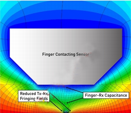 圖3:觸摸狀態下的磁力線。