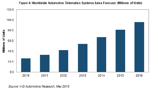 隨后在截止到2016年的三年里,預計平均增長速度為18-24%,2016年銷量預計接近9600萬個