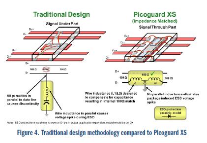 安森美電路保護方案大觀:明白顯示ESD有效性和信號完整性