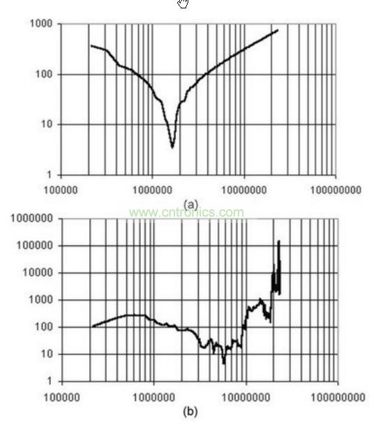 a)共模阻抗和b)差模阻抗的變化
