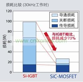 圖1:SiC-MOSFET與Si-IGBT的損耗特性比較
