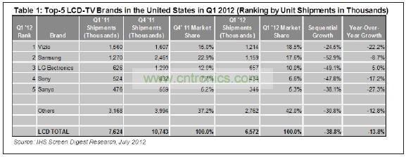 012年第一季度,總部在美國加州的Vizio在美國市場出貨了1210萬臺液晶電視,其主要對手——韓國三星電子的出貨量是1150萬臺