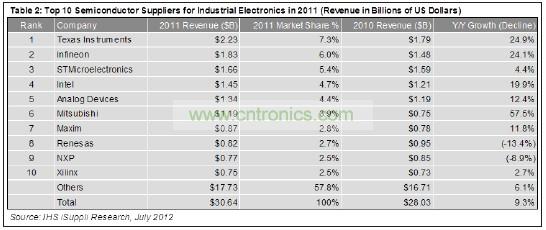 這10家企業(yè)合計工業(yè)電子營業(yè)收入為129億美元，在這個總體規(guī)模大約為306億美元的市場中約占42%的份額。