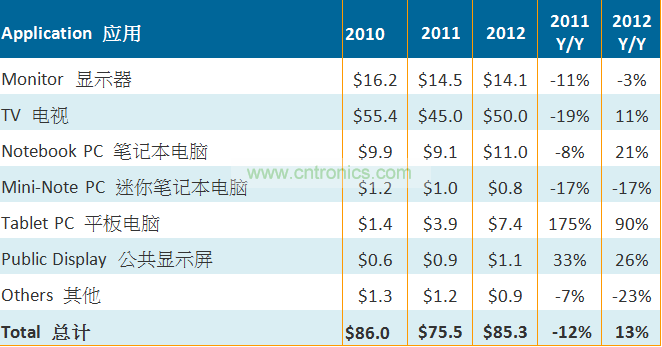 2010-2011大尺寸TFT LCD面板按應用別出貨金額(單位:十億美元)