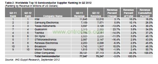 總體半導(dǎo)體營業(yè)收入變化情況,按公司總部所在地細(xì)分