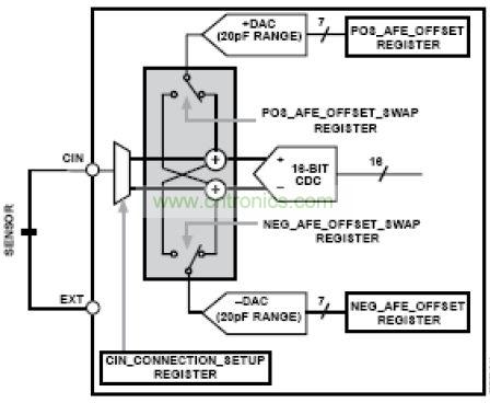 模擬前端,其中DAC 幫助消除寄生電容的影響