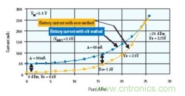 當(dāng)功率放大器使用DC-DC轉(zhuǎn)換器供電時,電池電流的節(jié)省情況