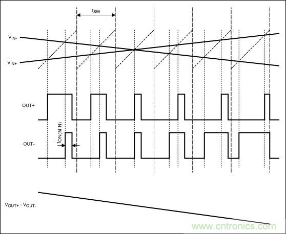 FFM模式下,Maxim的D類BTL放大器加載輸入信號(hào)后的輸出