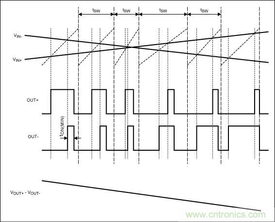 擴(kuò)譜調(diào)制模式下,Maxim的D類BTL放大器加載輸入信號(hào)后的輸出