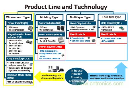 奇力新?lián)碛型暾姼挟a(chǎn)品技術(shù)