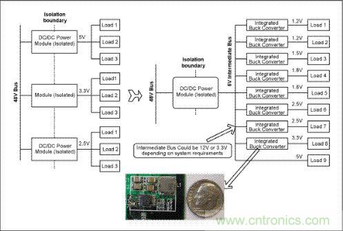 與電信單板上傳統的分布電源架構(左邊)相比，集成開關調節器(右邊)具有更高效率和可靠性，能夠加快設計進程、縮小電路板面積