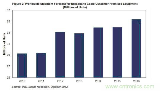 圖2:全球寬帶有線客戶端設備出貨量預測 (以百萬計)