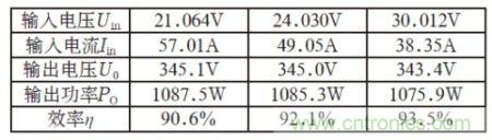 前級DC/DC試驗結果