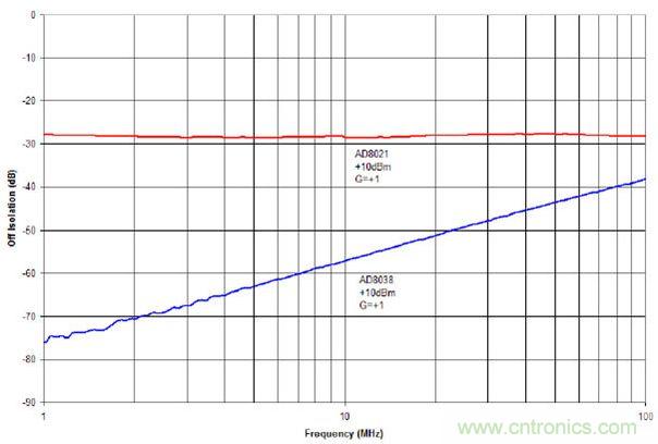 +10 dBm輸入信號時AD8021與AD8038的截止狀態隔離度