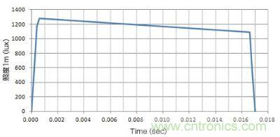 使用了EDLC,大電流(8A)驅動LED時的發光特性