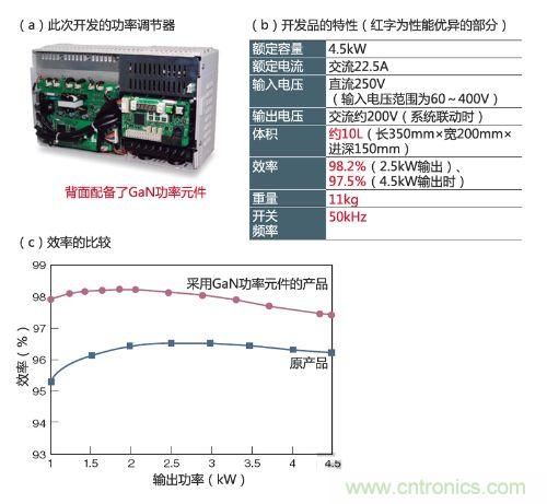 通過采用GaN功率元件實現小型、輕量、高效率
