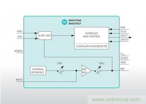 Maxim推出業內最小的雙極性、超擺幅ADC