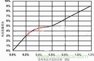 【導(dǎo)讀】本文主要討論兩種最常見的化學(xué)電池:鋰離子電池和鎳氫電池。通過本文的討論,能夠設(shè)計(jì)出一種混合信號(hào)通用電池充電器,這種充電器可對(duì)這兩種電池進(jìn)行充電。