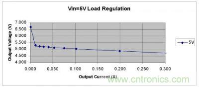 返馳負載調節(jié)在大多數(shù)情況下均良好