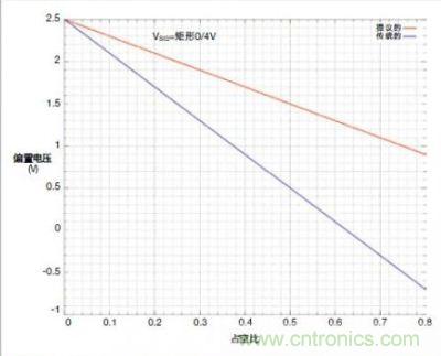 圖4c的輸入交流耦合對占空比的靈敏度低,弱于傳統的串聯電容交流耦合方式