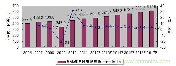 圖1: 2006-2017年全球連接器市場規(guī)模發(fā)展趨勢與預(yù)測
