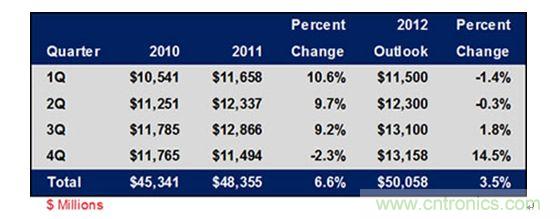 表1: 2010-2012年各季度全球連接器市場規(guī)模及增長趨勢列表