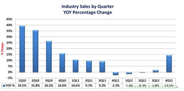 圖2 :2010-2012年各季度全球連接器市場規(guī)模增長速度發(fā)展與預(yù)測