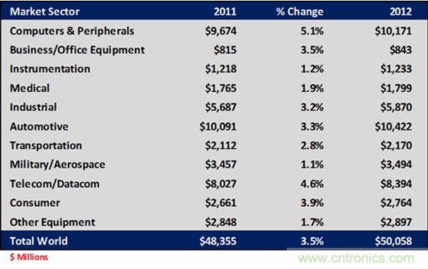 表3: 2011-2012年全球連接器應(yīng)用領(lǐng)域結(jié)構(gòu)表(按市場規(guī)模)