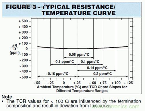 圖3:合金特性及其與基片之間的標準溫度系數