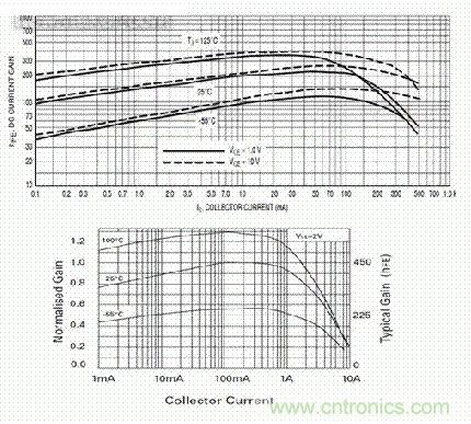 圖2:諸如FMMT618的更高電流驅動器可增強驅動能力